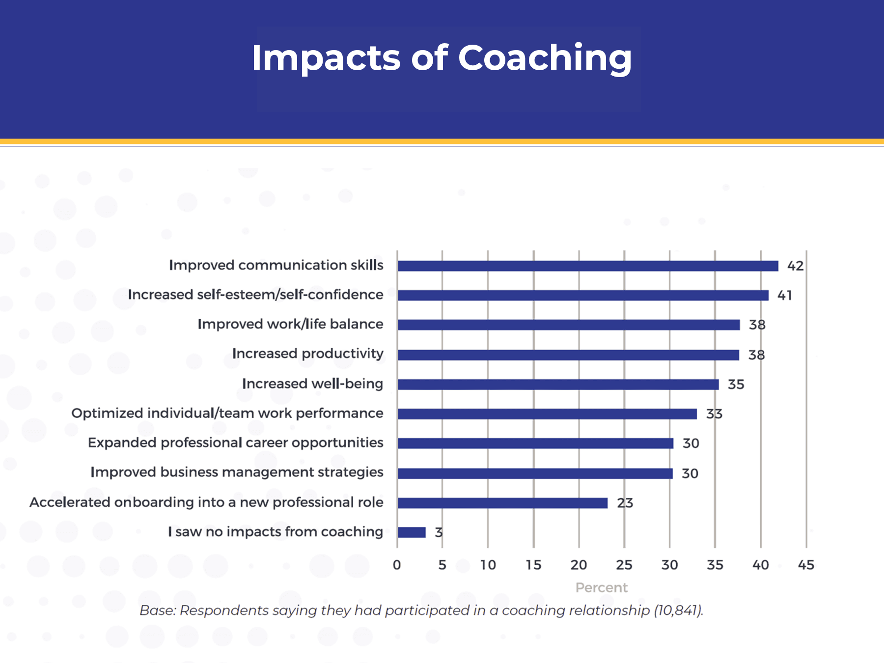 A chart displaying the top impacts of coaching as reported by coaching consumers, based on the 2022 ICF Global Consumer Awareness Study. The chart highlights key benefits such as improved communication, increased self-confidence, enhanced work performance, and better work-life balance.