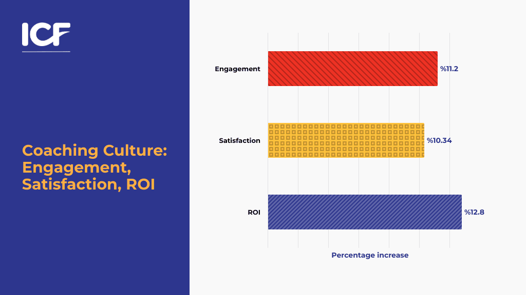 A graph showing the the engagement, satisfaction and ROI of having a coaching culture within an organization